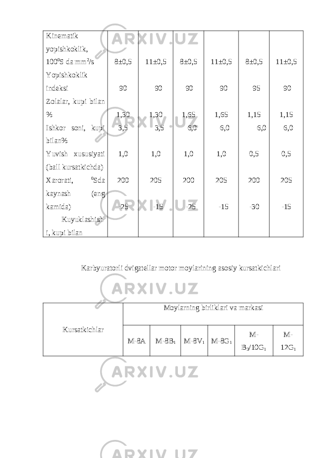 Kinematik yopishkoklik, 100 0 S da mm 2 /s Yopishkoklik indeksi Zolalar, kupi bilan % Ishkor soni, kupi bilan% Yuvish xususiyati (ball kursatkichda) Xarorati, 0 Sda kaynash (eng kamida) Kuyuklashish i, kupi bilan 8±0,5 90 1,30 3,5 1,0 200 -25 11±0,5 90 1,30 3,5 1,0 205 -15 8±0,5 90 1,65 6,0 1,0 200 -25 11±0,5 90 1,65 6,0 1,0 205 -15 8±0,5 95 1,15 6,0 0,5 200 -30 11±0,5 90 1,15 6,0 0,5 205 -15 Karbyuratorli dvigatellar motor moylarining asosiy kursatkichlari Kursatkichlar Moylarning birliklari va markasi M-8A M-8B 1 M-8V 1 M-8G 1 M- B 3 /10G 1 M- 12G 1 