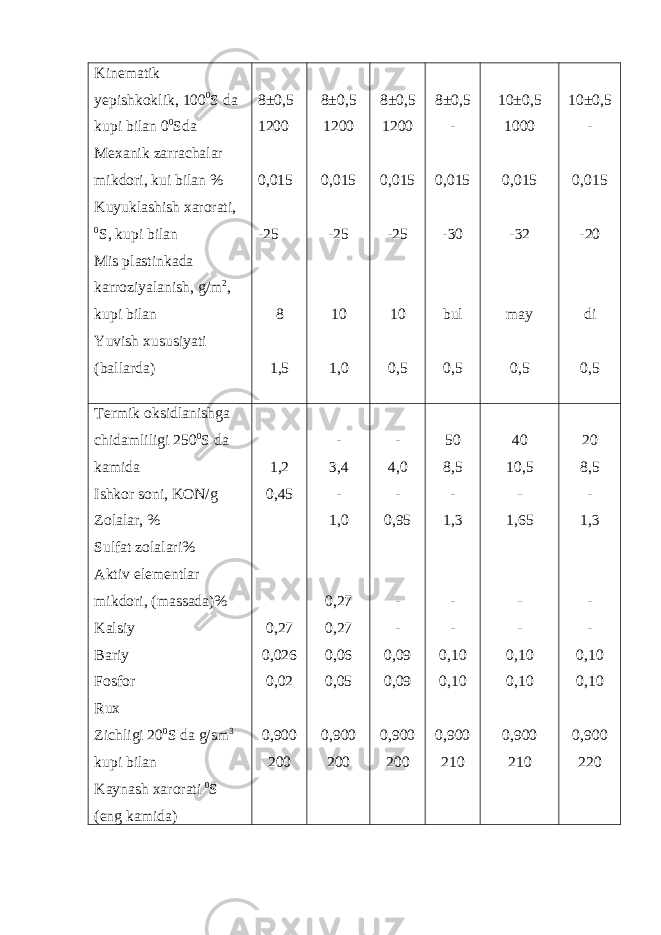 Kinematik yepishkoklik, 100 0 S da kupi bilan 0 0 Sda Mexanik zarrachalar mikdori, kui bilan % Kuyuklashish xarorati, 0 S, kupi bilan Mis plastinkada karroziyalanish, g/m 2 , kupi bilan Yuvish xususiyati (ballarda) 8±0,5 1200 0,015 -25 8 1,5 8±0,5 1200 0,015 -25 10 1,0 8±0,5 1200 0,015 -25 10 0,5 8±0,5 - 0,015 -30 bul 0,5 10±0,5 1000 0,015 -32 may 0,5 10±0,5 - 0,015 -20 di 0,5 Termik oksidlanishga chidamliligi 250 0 S da kamida Ishkor soni, KON/g Zolalar, % Sulfat zolalari% Aktiv elementlar mikdori, (massada)% Kalsiy Bariy Fosfor Rux Zichligi 20 0 S da g/sm 3 kupi bilan Kaynash xarorati 0 S (eng kamida) 1,2 0,45 0,27 0,026 0,02 0,900 200 - 3,4 - 1,0 0,27 0,27 0,06 0,05 0,900 200 - 4,0 - 0,95 - - 0,09 0,09 0,900 200 50 8,5 - 1,3 - - 0,10 0,10 0,900 210 40 10,5 - 1,65 - - 0,10 0,10 0,900 210 20 8,5 - 1,3 - - 0,10 0,10 0,900 220 