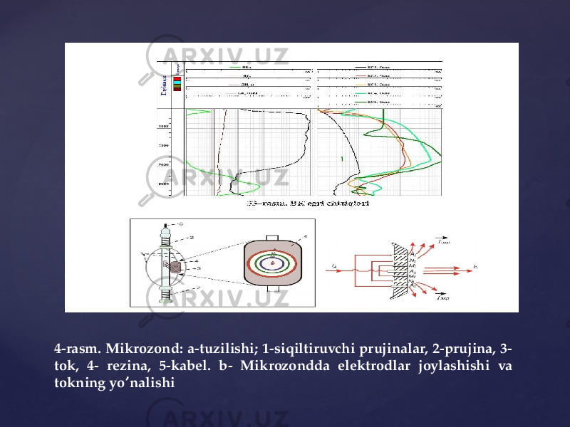 4-rasm. Mikrozond: a-tuzilishi; 1-siqiltiruvchi prujinalar, 2-prujina, 3- tok, 4- rezina, 5-kabel. b- Mikrozondda elektrodlar joylashishi va tokning yo nalishiʼ 