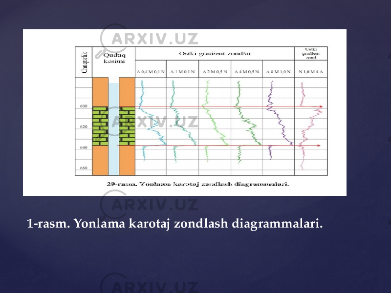 1-rasm. Yonlama karotaj zondlash diagrammalari. 