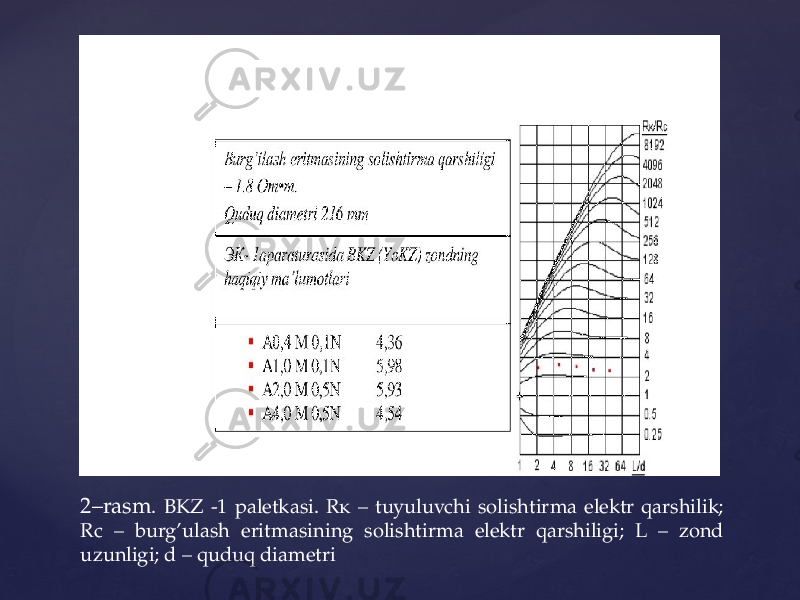 2–rasm . BKZ -1 paletkasi. Rк – tuyuluvchi solishtirma elektr qarshilik; Rc – burg’ulash eritmasining solishtirma elektr qarshiligi; L – zond uzunligi; d – quduq diametri 