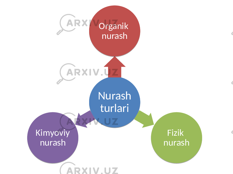 Nurash turlari Organik nurash Fizik nurash Kimyoviy nurash 01 08 0B03 0D 0F 0D 11 0D 