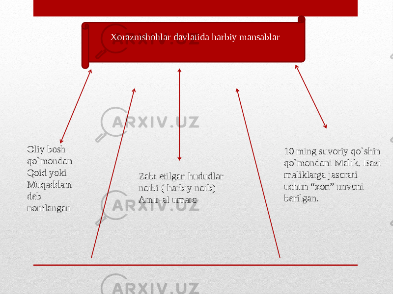 Xorazmshohlar davlatida harbiy mansablar Oliy bosh qo`mondon Qoid yoki Muqaddam deb nomlangan Zabt etilgan hududlar noibi ( harbiy noib) Amir-al umaro 10 ming suvoriy qo`shin qo`mondoni Malik. Bazi maliklarga jasorati uchun “xon” unvoni berilgan. 