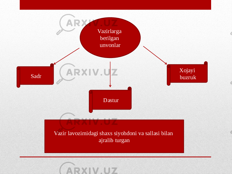 Vazirlarga berilgan unvonlar Sadr Dastur Xojayi buzruk Vazir lavozimidagi shaxs siyohdoni va sallasi bilan ajralib turgan 