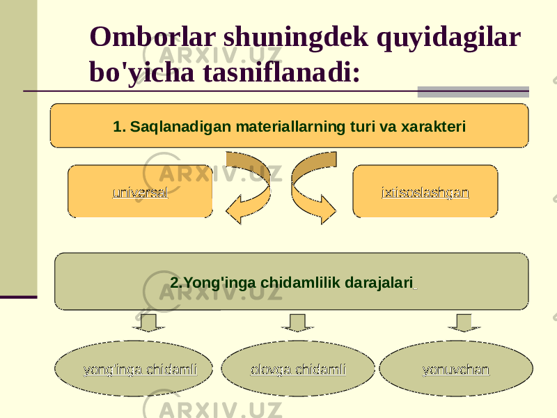 Omborlar shuningdek quyidagilar bo&#39;yicha tasniflanadi: 1. Saqlanadigan materiallarning turi va xarakteri universal ixtisoslashgan 2.Yong&#39;inga chidamlilik darajalari yong&#39;inga chidamli olovga chidamli yonuvchan 