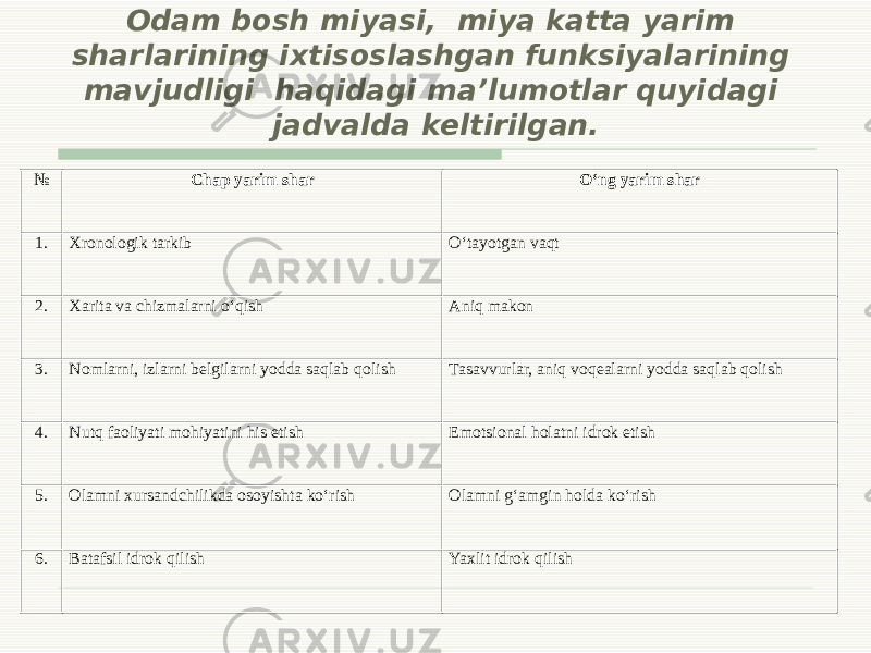 Odam bosh miyasi, miya katta yarim sharlarining ixtisoslashgan funksiyalarining mavjudligi haqidagi ma’lumotlar quyidagi jadvalda keltirilgan. № Chap yarim shar O‘ng yarim shar 1. Xronologik tarkib O‘tayotgan vaqt 2. Xarita va chizmalarni o‘qish Aniq makon 3. Nomlarni, izlarni belgilarni yodda saqlab qolish Tasavvurlar, aniq voqealarni yodda saqlab qolish 4. Nutq faoliyati mohiyatini his etish Emotsional holatni idrok etish 5. Olamni xursandchilikda osoyishta ko‘rish Olamni g‘amgin holda ko‘rish 6. Batafsil idrok qilish Yaxlit idrok qilish 