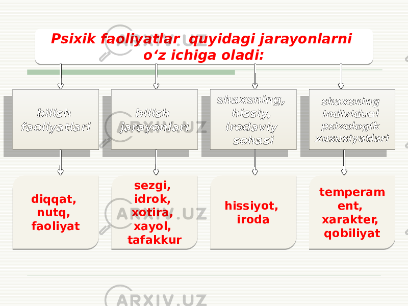 Psixik faoliyatlar quyidagi jarayonlarni o‘z ichiga oladi:   bilish faoliyatlari bilish jarayonlari shaxsning, hissiy, irodaviy sohasi shaxsning individual psixologik xususiyatlari diqqat, nutq, faoliyat sezgi, idrok, xotira, xayol, tafakkur hissiyot, iroda temperam ent, xarakter, qobiliyat 01 05 01 19 0C09 06 19 12 06 0217 17 03 0205 06 02 03 1C 04 06 12 0F 0E0D 08 04 09 09 13 19 04 13 11 090D 15 