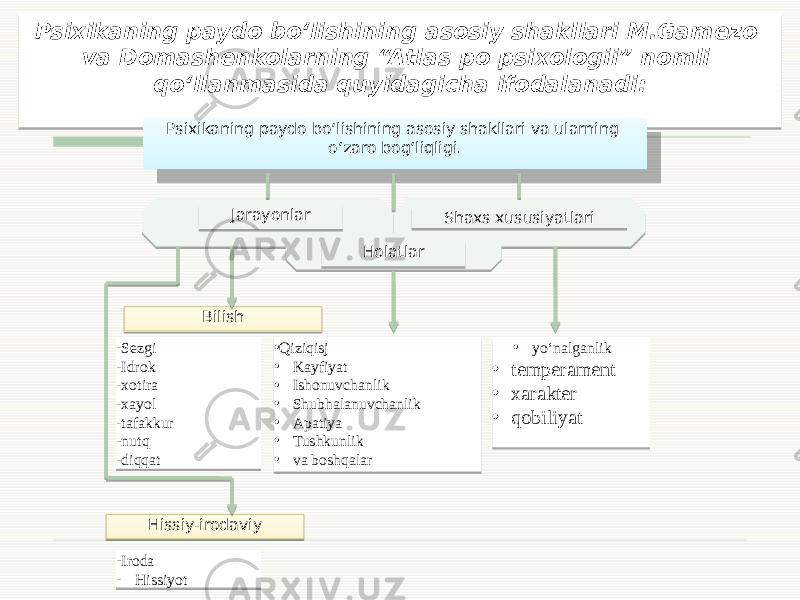 Psixikaning paydo bo‘lishining asosiy shakllari M.Gamezo va Domashenkolarning “Atlas po psixologii” nomli qo‘llanmasida quyidagicha ifodalanadi:   • yo‘nalganlik • temperament • xarakter • qobiliyat • Qiziqisj • Kayfiyat • Ishonuvchanlik • Shubhalanuvchanlik • Apatiya • Tushkunlik • va boshqalar  - Sezgi -Idrok -xotira -xayol -tafakkur -nutq -diqqat   Hissiy-irodaviy   Psixikaning paydo bo‘lishining asosiy shakllari va ularning o‘zaro bog‘liqligi.   Bilish Jarayonlar Shaxs xususiyatlari Holatlar - Iroda - Hissiyot 01 1B 0F 01 01 01 01 0B 01 10 01 11 01 13 01 17 01 19 01 1E1A 01 1F 01 20 01 1C 01 21 1E0C 21 21 21 21 21 21 01 02 01 0D 08 01 1B 1C 1D 02 21 19 21 23 