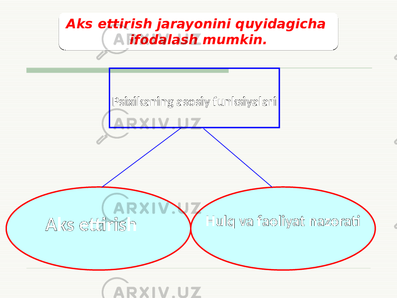 Psixikaning asosiy funksiyalari Aks ettirish Hulq va faoliyat nazoratiAks ettirish jarayonini quyidagicha ifodalash mumkin. Aks ettirish jarayonini quyidagicha ifodalash mumkin. 