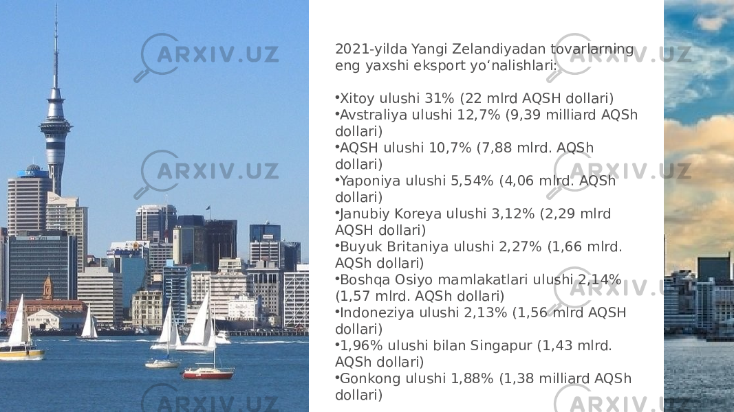 2021-yilda Yangi Zelandiyadan tovarlarning eng yaxshi eksport yoʻnalishlari: • Xitoy ulushi 31% (22 mlrd AQSH dollari) • Avstraliya ulushi 12,7% (9,39 milliard AQSh dollari) • AQSH ulushi 10,7% (7,88 mlrd. AQSh dollari) • Yaponiya ulushi 5,54% (4,06 mlrd. AQSh dollari) • Janubiy Koreya ulushi 3,12% (2,29 mlrd AQSH dollari) • Buyuk Britaniya ulushi 2,27% (1,66 mlrd. AQSh dollari) • Boshqa Osiyo mamlakatlari ulushi 2,14% (1,57 mlrd. AQSh dollari) • Indoneziya ulushi 2,13% (1,56 mlrd AQSH dollari) • 1,96% ulushi bilan Singapur (1,43 mlrd. AQSh dollari) • Gonkong ulushi 1,88% (1,38 milliard AQSh dollari) 