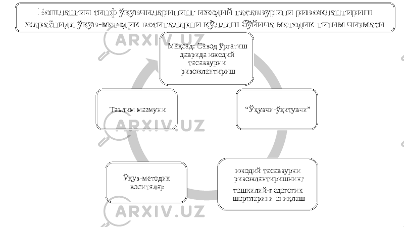 Бошланғич синф ўқувчиларининг ижодий тасаввурини ривожлантириш жараёнида ўқув-методик воситаларни қўллаш бўйича методик тизим чизмаси Мақсад: Савод ўргатиш даврида ижодий тасаввурни ривожлантириш “ Ўқувчи-ўқитувчи” ижодий тасаввурни ривожлантиришнинг ташкилий-педагогик шартларини аниқлашЎқув-методик воситаларТаълим мазмуни 