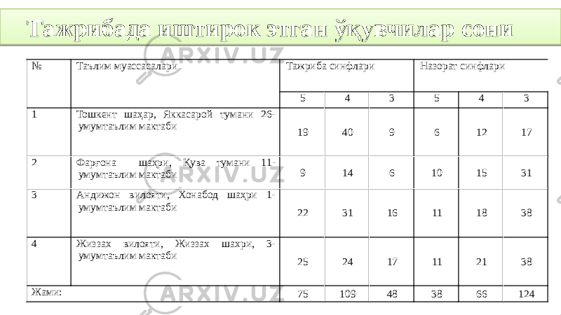 Тажрибада иштирок этган ўқувчилар сони № Таълим муассасалари Тажриба синфлари Назорат синфлари 5 4 3 5 4 3 1 Тошкент шаҳар, Яккасарой тумани 26- умумтаълим мактаби 19 40 9 6 12 17 2 Фарғона шаҳри, Қува тумани 11- умумтаълим мактаби 9 14 6 10 15 31 3 Андижон вилояти, Хонабод шаҳри 1- умумтаълим мактаби 22 31 16 11 18 38 4 Жиззах вилояти, Жиззах шахри, 3- умумтаълим мактаби 25 24 17 11 21 38 Жами: 75 109 48 38 66 12408 