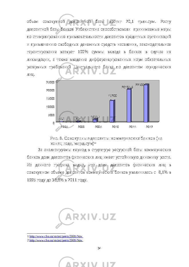 объем совокупной депозитной базы достиг 20,1 трлн.сум. Росту депозитной базы банков Узбекистана способствовали принимаемые меры по стимулированию привлекательности депозитов кредитных организаций и привлечению свободных денежных средств населения, законодательное гарантирование возврат 100% суммы вклада в банках в случае их ликвидации, а также введение дифференцированных норм обязательных резервных требований Центрального банка по депозитам юридических лиц. Рис. 8. Совокупные депозиты коммерческих банков (на конец года, млрд.сум) 1 2 За анализируемы период в структуре ресурсной базы коммерческих банков доля депозитов физических лиц имеет устойчивую динамику роста. Из данного графика видно, что доля депозитов физических лиц в совокупном объеме депозитов коммерческих банков увеличилась с 8,1% в 1995 году до 38,8% в 2011 году. 1 http://www.cbu.uz/ru/arc/press/2005/Nov 2 http://www.cbu.uz/ru/arc/press/2005/Nov 34 75 , 3 274 1688,7 13200 20103,6 22800 0500010000150002000025000 1995 2000 2005 2010 2011 2012 