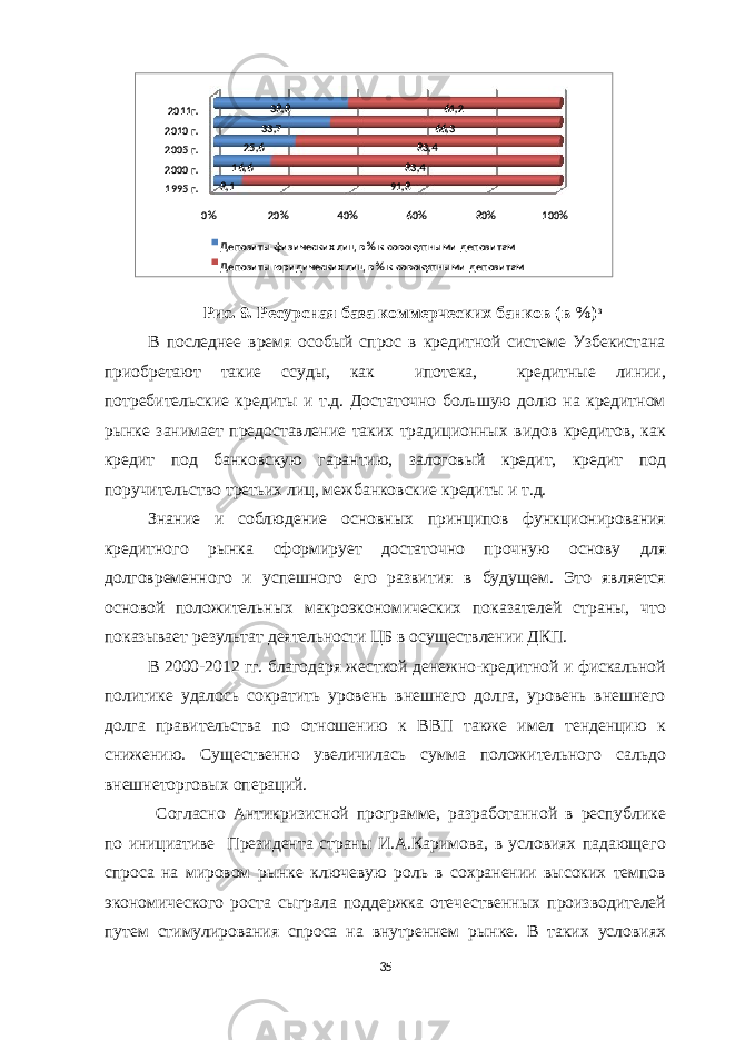 Рис. 9. Ресурсная база коммерческих банков (в %) 3 В последнее время особый спрос в кредитной системе Узбекистана приобретают такие ссуды, как ипотека, кредитные линии, потребительские кредиты и т.д. Достаточно большую долю на кредитном рынке занимает предоставление таких традиционных видов кредитов, как кредит под банковскую гарантию, залоговый кредит, кредит под поручительство третьих лиц, межбанковские кредиты и т.д. Знание и соблюдение основных принципов функционирования кредитного рынка сформирует достаточно прочную основу для долговременного и успешного его развития в будущем. Это является основой положительных макроэкономических показателей страны, что показывает результат деятельности ЦБ в осуществлении ДКП. В 2000-2012 гг. благодаря жесткой денежно-кредитной и фискальной политике удалось сократить уровень внешнего долга, уровень внешнего долга правительства по отношению к ВВП также имел тенденцию к снижению. Существенно увеличилась сумма положительного сальдо внешнеторговых операций. Согласно Антикризисной программе, разработанной в республике по инициативе Президента страны И.А.Каримова, в условиях падающего спроса на мировом рынке ключевую роль в сохранении высоких темпов экономического роста сыграла поддержка отечественных производителей путем стимулирования спроса на внутреннем рынке. В таких условиях 35 %0 %20 %40 60 % %80 %1001995 г. г.20002005 г.2010 г.2011 г. ,8 1 16 , 6 6,25 7,33 38 , 8 91 , 883 , 4 , 483 3,66 , 261 Депозиты физических лиц в % к совокупными депозитам Депозиты юридических лиц в % к совокупными депозитам 