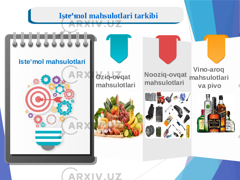 Iste’mol mahsulotlari Nooziq-ovqat mahsulotlariOziq-ovqat mahsulotlari Vino-aroq mahsulotlari va pivoIste’mol mahsulotlari tarkibi 