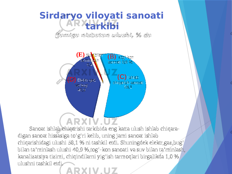 Sirdaryo viloyati sanoati tarkibi (jamiga nisbatan ulushi, % da (B) Tog‘-kon sanoati 0,6 % (C) Ishlab chiqarish sanoati 58,1(D) Elektr,gaz va bug‘ 40,9(E) Suv bilan ta&#39;minlash 0,4 Sanoat ishlab chiqarishi tarkibida eng katta ulush ishlab chiqara- digan sanoat hissasiga to‘g‘ri kelib, uning jami sanoat ishlab chiqarishidagi ulushi 58,1 % ni tashkil etdi. Shuningdek elektr,gaz,bug‘ bilan ta’minlash ulushi 40,9 %,tog‘-kon sanoati va suv bilan ta’minlash, kanalizatsiya tizimi, chiqindilarni yig‘ish tarmoqlari birgalikda 1,0 % ulushni tashkil etdi. 