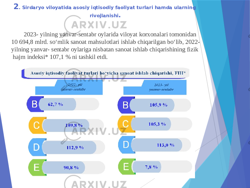 2 . Sirdaryo viloyatida asosiy iqtisodiy faoliyat turlari hamda ularning rivojlanishi . 2023- yilning yanvar-sentabr oylarida viloyat korxonalari tomonidan 10 694,8 mlrd. so‘mlik sanoat mahsulotlari ishlab chiqarilgan bo‘lib, 2022- yilning yanvar- sentabr oylariga nisbatan sanoat ishlab chiqarishining fizik hajm indeksi* 107,1 % ni tashkil etdi. 