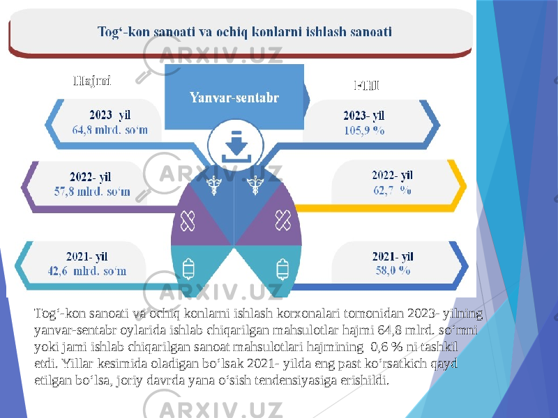 Hajmi FHI Tog‘-kon sanoati va ochiq konlarni ishlash korxonalari tomonidan 2023- yilning yanvar-sentabr oylarida ishlab chiqarilgan mahsulotlar hajmi 64,8 mlrd. so‘mni yoki jami ishlab chiqarilgan sanoat mahsulotlari hajmining 0,6 % ni tashkil etdi. Yillar kesimida oladigan bo‘lsak 2021- yilda eng past ko‘rsatkich qayd etilgan bo‘lsa, joriy davrda yana o‘sish tendensiyasiga erishildi. 