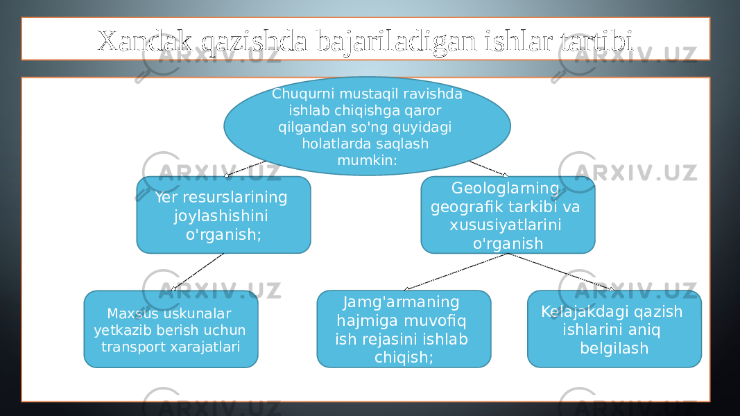 Xandak qazishda bajariladigan ishlar tartibi Chuqurni mustaqil ravishda ishlab chiqishga qaror qilgandan so&#39;ng quyidagi holatlarda saqlash mumkin: Yer resurslarining joylashishini o&#39;rganish; Geologlarning geografik tarkibi va xususiyatlarini o&#39;rganish Maxsus uskunalar yetkazib berish uchun transport xarajatlari Jamg&#39;armaning hajmiga muvofiq ish rejasini ishlab chiqish; Kelajakdagi qazish ishlarini aniq belgilash 