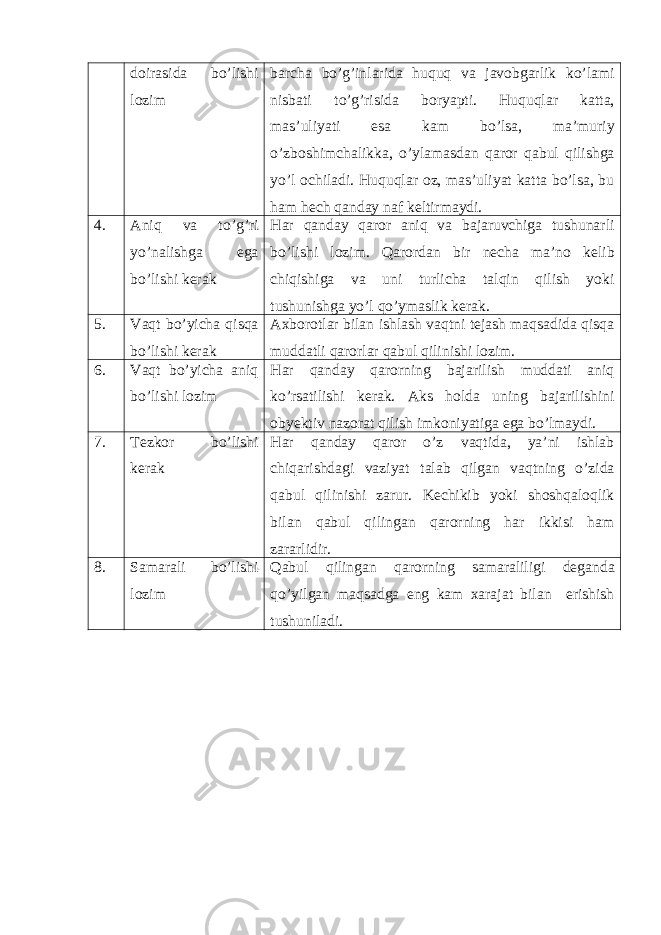 doirasida bo’lishi lozim barcha bo’g’inlarida huquq va javobgarlik ko’lami nisbati to’g’risida boryapti. Huquqlar katta, mas’uliyati esa kam bo’lsa, ma’muriy o’zboshimchalikka, o’ylamasdan qaror qabul qilishga yo’l ochiladi. Huquqlar oz, mas’uliyat katta bo’lsa, bu ham hech qanday naf keltirmaydi. 4. Aniq va to’g’ri yo’nalishga ega bo’lishi kerak Har qanday qaror aniq va bajaruvchiga tushunarli bo’lishi lozim. Qarordan bir necha ma’no kelib chiqishiga va uni turlicha talqin qilish yoki tushunishga yo’l qo’ymaslik kerak. 5. Vaqt bo’yicha qisqa bo’lishi kerak Axborotlar bilan ishlash vaqtni tejash maqsadida qisqa muddatli qarorlar qabul qilinishi lozim. 6. Vaqt bo’yicha aniq bo’lishi lozim Har qanday qarorning bajarilish muddati aniq ko’rsatilishi kerak. Aks holda uning bajarilishini obyektiv nazorat qilish imkoniyatiga ega bo’lmaydi. 7. Tezkor bo’lishi kerak Har qanday qaror o’z vaqtida, ya’ni ishlab chiqarishdagi vaziyat talab qilgan vaqtning o’zida qabul qilinishi zarur. Kechikib yoki shoshqaloqlik bilan qabul qilingan qarorning har ikkisi ham zararlidir. 8. Samarali bo’lishi lozim Qabul qilingan qarorning samaraliligi deganda qo’yilgan maqsadga eng kam xarajat bilan erishish tushuniladi. 