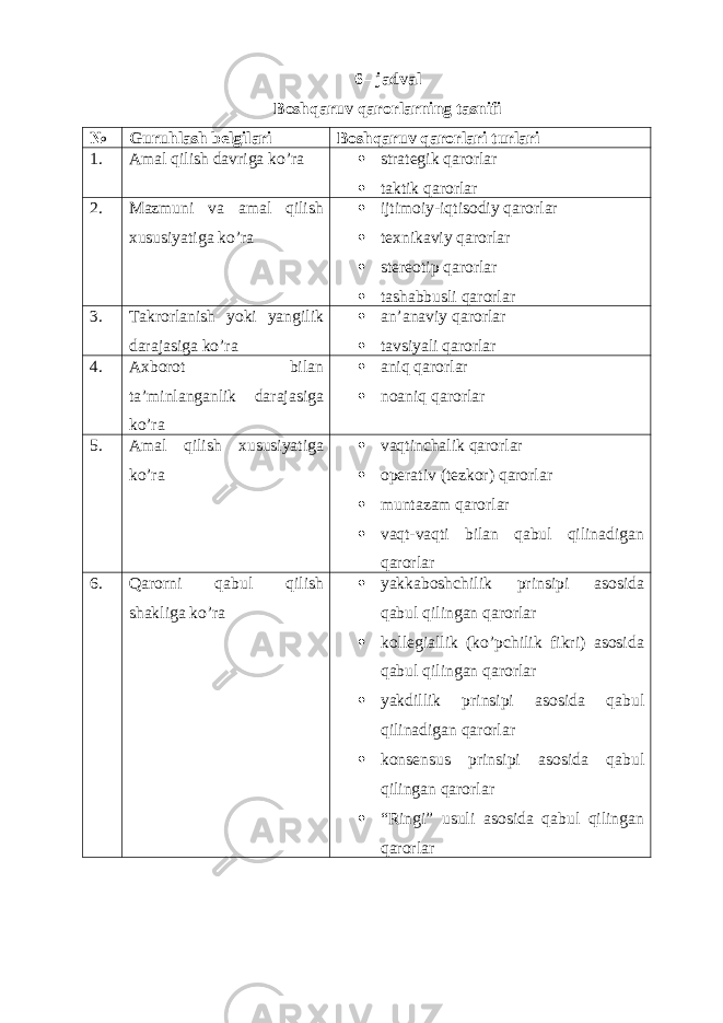 6 – jadval Boshqaruv qarorlarning tasnifi № Guruhlash belgilari Boshqaruv qarorlari turlari 1. Amal qilish davriga ko’ra  strategik qarorlar  taktik qarorlar 2. Mazmuni va amal qilish x ususiyatiga ko’ra  ijtimoiy-iqtisodiy qarorlar  texnikaviy qarorlar  stereotip qarorlar  tashabbusli qarorlar 3. Takrorlanish yoki yangilik darajasiga ko’ra  an’anaviy qarorlar  tavsiyali qarorlar 4. Axborot bilan ta’minlanganlik darajasiga ko’ra  aniq qarorlar  noaniq qarorlar 5. Amal qilish x ususiyatiga ko’ra  vaqtinchalik qarorlar  operativ (tezkor) qarorlar  muntazam qarorlar  vaqt-vaqti bilan qabul qilinadigan qarorlar 6. Qarorni qabul qilish shakliga ko’ra  yakkaboshchilik prinsipi asosida qabul qilingan qarorlar  kollegiallik (ko’pchilik fikri) asosida qabul qilingan qarorlar  ya k dillik prinsipi asosida qabul qilinadigan qarorlar  konsensus prinsipi asosida qabul qilingan qarorlar  “Ringi” usuli asosida qabul qilingan qarorlar 