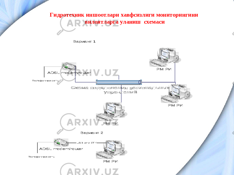 Схема подключения региональных управлений ADSL modem /router РМ РИ РМ РИ РМ РИ Вариант 1 Вариант 2 Схема подключения региональных управлений ADSL modem /router РМ РИ USB или ETH Телефонная сеть Телефонная сетьГидротехник иншоотлари хавфсизлиги мониторингини вилоятларга уланиш схемаси 