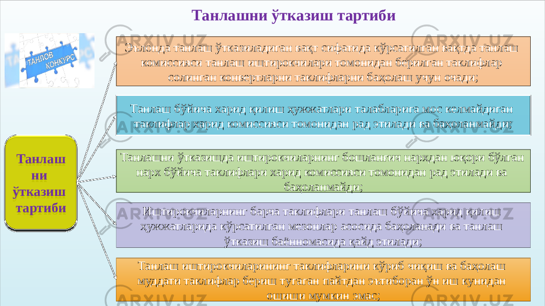 Танлашни ўтказиш тартиби Танлаш ни ўтказиш тартиби Танлаш ни ўтказиш тартиби Эълонда танлаш ўтказиладиган вақт сифатида кўрсатилган вақтда танлаш комиссияси танлаш иштирокчилари томонидан берилган таклифлар солинган конвертларни таклифларни баҳолаш учун очади; Иштирокчиларнинг барча таклифлари танлаш бўйича харид қилиш ҳужжатларида кўрсатилган мезонлар асосида баҳоланади ва танлаш ўтказиш баённомасида қайд этилади;Танлашни ўтказишда иштирокчиларнинг бошланғич нархдан юқори бўлган нарх бўйича таклифлари харид комиссияси томонидан рад этилади ва баҳоланмайди;Танлаш бўйича харид қилиш ҳужжатлари талабларига мос келмайдиган таклифлар харид комиссияси томонидан рад этилади ва баҳоланмайди; Танлаш иштирокчиларининг таклифларини кўриб чиқиш ва баҳолаш муддати таклифлар бериш тугаган пайтдан эътиборан ўн иш кунидан ошиши мумкин эмас; 