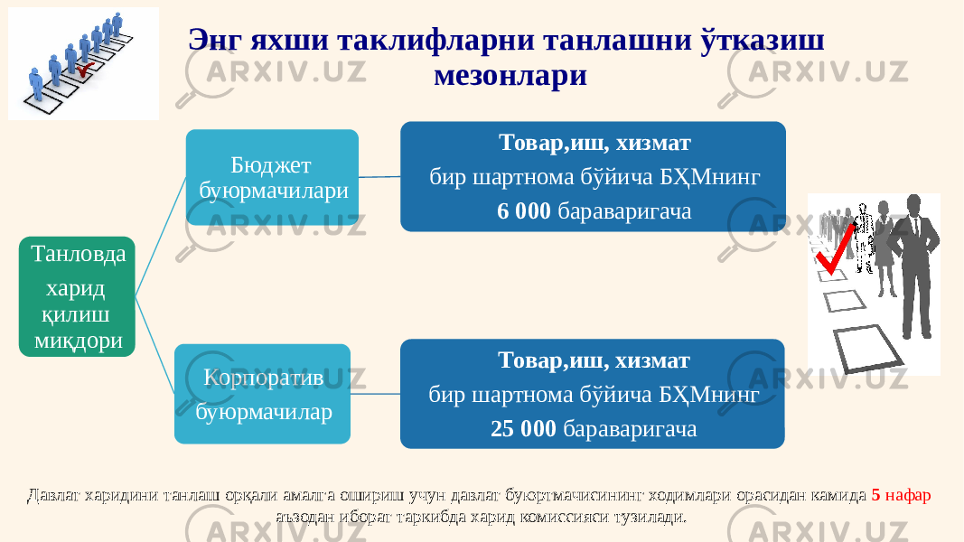 Энг яхши таклифларни танлашни ўтказиш мезонлари Танловда харид қилиш миқдори Бюджет буюрмачилари Товар,иш, хизмат бир шартнома бўйича БҲМнинг 6 000 бараваригача Корпоратив буюрмачилар Товар,иш, хизмат бир шартнома бўйича БҲМнинг 25 000 бараваригача Давлат харидини танлаш орқали амалга ошириш учун давлат буюртмачисининг ходимлари орасидан камида 5 нафар аъзодан иборат таркибда харид комиссияси тузилади. 