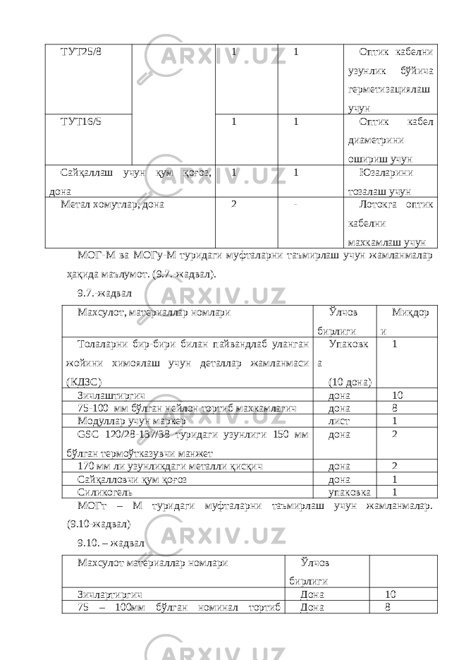 ТУТ25/8 1 1 Оптик кабелни узунлик бўйича герметизациялаш учун ТУТ16/5 1 1 Оптик кабел диаметрини ошириш учун Сайқаллаш учун қум қоғоз, дона 1 1 Юзаларини тозалаш учун Метал хомутлар, дона 2 - Лотокга оптик кабелни махкамлаш учун МОГ-М ва МОГу-М туридаги муфталарни таъмирлаш учун жамланмалар ҳақида маълумот. (9.7.-жадвал). 9.7.-жадвал Махсулот, материаллар номлари Ўлчов бирлиги Миқдор и Толаларни бир-бири билан пайвандлаб уланган жойини химоялаш учун деталлар жамланмаси (КДЗС) Упаковк а (10 дона) 1 Зичлаштиргич дона 10 75-100 мм бўлган нейлон тортиб махкамлагич дона 8 Модуллар учун маркер лист 1 GSC 120/28-137/38 туридаги узунлиги 150 мм бўлган термоўтказувчи манжет дона 2 170 мм ли узунликдаги металли қисқич дона 2 Сайқалловчи қум қоғоз дона 1 Силикогель упаковка 1 МОГт – М туридаги муфталарни таъмирлаш учун жамланмалар. (9.10-жадвал) 9.10. – жадвал Махсулот материаллар номлари Ўлчов бирлиги Зичлартиргич Дона 10 75 – 100мм бўлган номинал тортиб Дона 8 