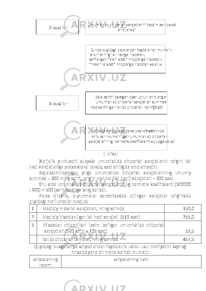 1-misol Xo’jalik yurituvchi subyekt umumishlab chiqarish xarajatlarini to’g’ri ish haqi xarajatlariga proporsional tarzda, soat birligida aniqlamoqchi. Rejalashtirilayotgan yilga umumishlab chiqarish xarajatlarining umumiy summasi – 300 ming so ’ m , to ’ g ’ ri mehnat ( ish haqi ) xarajatlari – 600 soat . Shu erda umumishlab chiqarish xarajatlarining normativ koeffitsienti (300000 : 600) = 500 (so’m/soat)ga teng bo’ladi. Faraz qilaylik, buyurtmalar kartochkasida qilingan xarajatlar to’g’risida quyidagi ma’lumotlar mavjud: 1 - Haqiqiy material xarajatlari, ming so’mda 150,0 2 - Haqiqiy hisoblanilgan ish haqi xarajati (510 soat) 255,0 3 - Hisobdan chiqarilishi lozim bo ’ lgan umumishlab chiqarish xarajatlari (500 so ’ m x 105 soat ) 52,5 ishlab chiqarish tannarxi, ming so’mda 457,5 Quyidagi buxgalteriya schyotlaridan foydalanib ushbu usul mohiyatini keyingi misolda yana bir marta ko’rish mumkin: schyotlarning raqami schyotlarning nomi2- bosqich Umumishlab chiqarish xarajatlarini taqsimlash bazasi aniqlanadi Bunda quyidagi bazalardan foydalanish mumkin: - ishchilarning ish haqiga nisbatan; - sarflangan “kishi-soat” miqdoriga nisbatan; - “mashina-soat” miqdoriga nisbatan va sh.k. 3- bosqich Rejalashtirilayotgan davr uchun aniqlangan umumishlab chiqarish xarajatlari summasi rejalashtirilgan ishlab chiqarish hajmiga bo ‘ linadi Natijada so ‘ mda, soatda va boshqa ko ‘ rsatkichda aniqlash mumkin bo ‘ lgan umumishlab chiqarish xarajatlarining normativ koeffitsienti vujudga keladi 