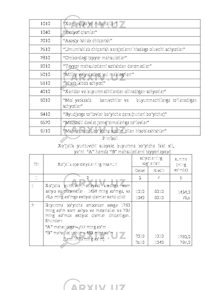 1010 “Xom ashyo va materiallar” 1040 “Extiyot qismlar” 2010 “Asosiy ishlab chiqarish” 2510 “Umumishlab chiqarish xarajatlarni hisobga oluvchi schyotlar” 2810 “Ombordagi tayyor mahsulotlar” 9010 “Tayyor mahsulotlarni sotishdan daromadlar” 5010 “Milliy valyutadagi pul mablag’lari” 5110 “Hisob-kitob schyoti” 4010 “Xaridor va buyurtmachilardan olinadigan schyotlar” 6010 “Mol yetkazib beruvchilar va buyurtmachilarga to’lanadigan schyotlar” 6410 “ Byudjetga to ’ lovlar bo ’ yicha qarz ( turlari bo ’ yicha )” 6520 “Maqsadli davlat jamg’armalariga to’lovlar” 6710 “Mehnat haqqi bo’yicha xodim bilan hisoblashishlar” 2-misol Xo’jalik yurituvchi subyekt buyurtma bo’yicha ikki xil, ya’ni “A” hamda “B” mahsulotlarni tayyorlayapti T/r Xo’jalik operatsiyalarning mazmuni schyotlarning bog’lanishi summa (ming so’mda) Debet Kredit 1 2 3 4 5 1 Xo ’ jalik yurituvchi subyekt kreditga xom ashyo va materiallar - 1434 ming so ’ mga , va 76,5 ming so ’ mga extiyot qismlar xarid qildi 1010 1040 6010 6010 1434,0 76,5 2 Buyurtma bo’yicha ombordan sexga 1260 ming so’m xom ashyo va materiallar va 297 ming so’mda extiyot qismlar chiqarilgan. Shundan: “A” mahsulotga – 777 ming so’m “B” mahsulot uchun – 483 ming so’m (jami 1260 ming so’m) 2010 2510 1010 1040 1260,0 297,0 