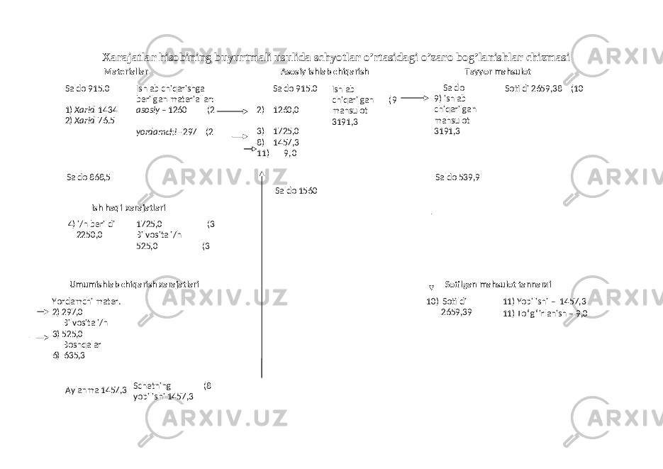 Xarajatlar hisobining buyurtmali usulida schyotlar o’rtasidagi o’zaro bog’lanishlar chizmasi Saldo 915.0 1) Xarid 1434 2) Xarid 76.5 Ishlab chiqarishga berilgan materiallar: asosiy – 1260 (2 yordamchi - (2 297 Saldo 868 , 5Materiallar Saldo 915.0 2) 1260, 0 3) 0 1725, 3 1457,8) 0 9,11) Ishlab chiqarilgan (9 mahsulot 3191,3 Saldo 1560Asosiy ishlab chiqarish Saldo - 9) ishlab chiqarilgan mahsulot 3191,3 Sotildi 2659,38 (10 Saldo 539,9 Tayyor mahsulot 4) i/h berildi 2250,0 1725,0 (3 Bilvosita i/h (3 525,0 Yordamchi mater. 0 297,2) Bilvosita i/h 525, 03) Boshqalar 36) 635, Aylanma 1457,3Umumishlab chiqarish xarajatlari Sotildi10) 2659,39 11) Yopilishi – 1457,3 11) To ‘ g ‘ irlanish – 9,0Sotilgan mahsulot tannarxi Schetning (8 yopilishi 1457,3Ish haqi xarajatlari 