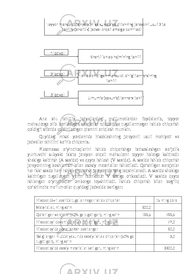Ana shu tahliliy jadvallardagi ma’lumotlardan foydalanib, tayyor mahsulotga olib boriladigan xarajatlar miqdori va tugallanmagan ishlab chiqarish qoldig’i sifatida qoldiriladigan qismini aniqlash mumkin. Quyidagi misol yordamida hisoblashning jarayonli usuli mohiyati va jadvallar tahlilini ko’rib chiqamiz. Plastmassa o’yinchoqlarini ishlab chiqarishga ixtisoslashgan xo’jalik yurituvchi subyekt ikkita jarayon orqali mahsulotni tayyor holatga keltiradi: shaklga keltirish (A sexida) va qayta ishlash (V sexida). A sexida ishlab chiqarish jarayonining boshlanishi bilan asosiy materiallar ishlatiladi. Qo’shilgan xarajatlar har ikki sexda ham ishlab chiqarish jarayonida teng taqsimlanadi. A sexida shaklga keltirilgan tugallangan yarim fabrikatlar V sexiga o’tkaziladi. V sexida qayta ishlangan o’yinchoqlar omborga topshiriladi. Ishlab chiqarish bilan bog’liq qo’shimcha ma’lumotlar quyidagi jadvalda berilgan: Hisobot davri boshida tugallanmagan ishlab chiqarish 15 ming dona Materiallar, ming so’m 600,0 Qo’shilgan xarajatlar (40% ga tugatilgan), ming so’m 166,5 766,5 Hisobot oyi davomida ishlab chiqarilgan, ming dona 72,0 Hisobot oyida qayta ishlash boshlangan 60,0 Belgilangan muddat yakunida asosiy ishlab chiqarish (50% ga tugatilgan), ming so’m 3,0 Hisobot oyida asosiy materiallar berilgan, ming so’m 3300,0Tayyor mahsulot tannarxini kalkulyatsiya qilishning jarayonli usuli 3 ta tahliliy (analitik) jadval orqali amalga oshiriladi 1 - jadval Shartli ishlab hajmining tahlili Umumiy (yakuniy) tannarx tahliliIshlab chiqilgan mahsulot birligi tannarxining tahlili2 - jadval 3 - jadval 