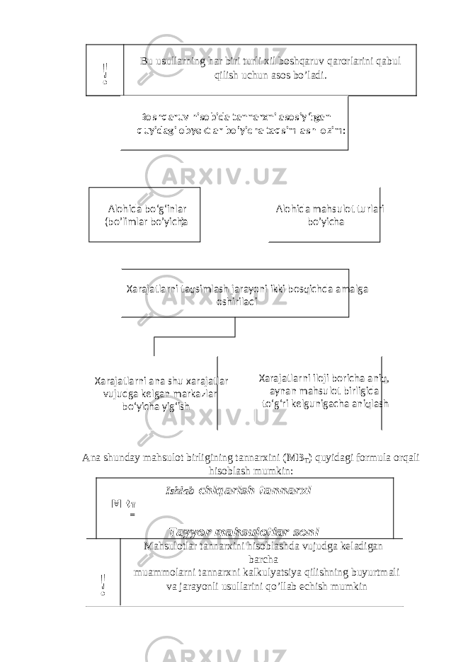! Bu usullarning har biri turli xil boshqaruv qarorlarini qabul qilish uchun asos bo’ladi. Ana shunday mahsulot birligining tannarxini (MB T ) quyidagi formula orqali hisoblash mumkin: Ishlab chiqarish tannarxi MB T = Tayyor mahsulotlar soni Mahsulotlar tannarxini hisoblashda vujudga keladigan barcha ! muammolarni tannarxni kalkulyatsiya qilishning buyurtmali va jarayonli usullarini qo’llab echish mumkinBoshqaruv hisobida tannarxni asosiy bo ‘ lgan quyidagi obyektlar bo’yicha taqsimlash lozim: Xarajatlarni taqsimlash jarayoni ikki bosqichda amalga oshiriladi Alohida mahsulot turlari bo’yichaAlohida bo‘g‘inlar ( bo’limlar bo’yicha ) Xarajatlarni iloji boricha aniq, aynan mahsulot birligida to‘g‘ri kelgunigacha aniqlashXarajatlarni ana shu xarajatlar vujudga kelgan markazlar bo‘yicha yig‘ish 
