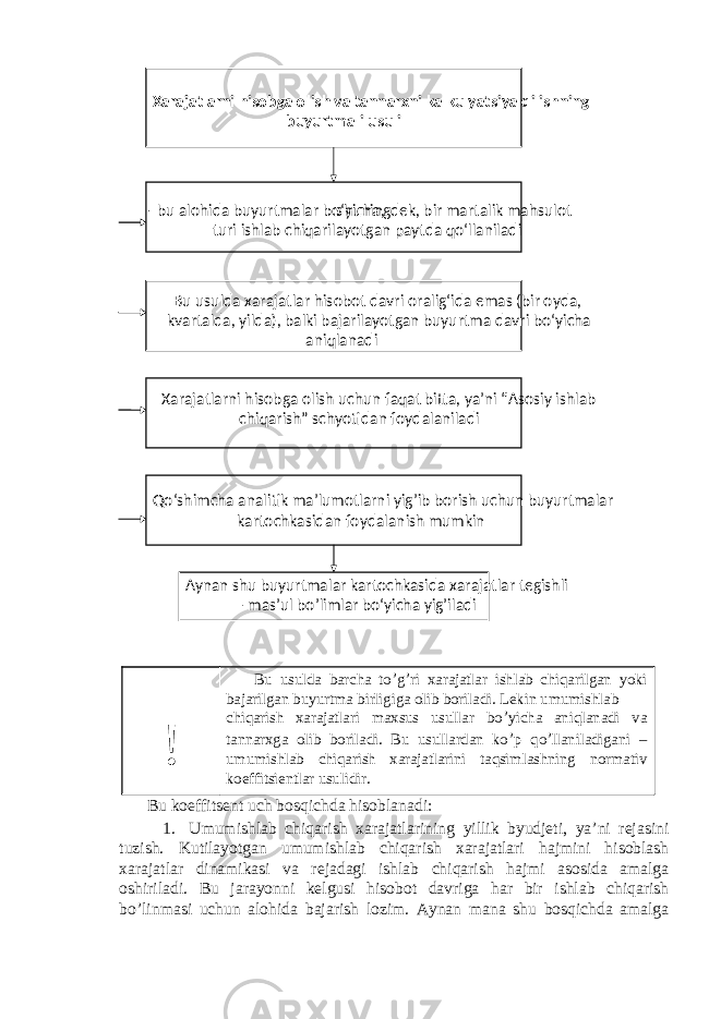 Bu usulda barcha to ’ g ’ ri xarajatlar ishlab chiqarilgan yoki bajarilgan buyurtma birligiga olib boriladi . Lekin umumishlab ! chiqarish xarajatlari maxsus usullar bo ’ yicha aniqlanadi va tannarxga olib boriladi. Bu usullardan ko ’ p qo ’ llaniladigani – umumishlab chiqarish xarajatlarini taqsimlashning normativ koeffitsientlar usulidir. Bu koeffitsent uch bosqichda hisoblanadi: 1. Umumishlab chiqarish xarajatlarining yillik byudjeti, ya’ni rejasini tuzish. Kutilayotgan umumishlab chiqarish xarajatlari hajmini hisoblash xarajatlar dinamikasi va rejadagi ishlab chiqarish hajmi asosida amalga oshiriladi. Bu jarayonni kelgusi hisobot davriga har bir ishlab chiqarish bo’linmasi uchun alohida bajarish lozim. Aynan mana shu bosqichda amalga Xarajatlarni hisobga olish va tannarxni kalkulyatsiya qilishning buyurtmali usuli - bu alohida buyurtmalar bo‘yicha, shuningdek, bir martalik mahsulot turi ishlab chiqarilayotgan paytda qo‘llaniladi Bu usulda xarajatlar hisobot davri oralig‘ida emas (bir oyda, kvartalda, yilda), balki bajarilayotgan buyurtma davri bo‘yicha aniqlanadi Xarajatlarni hisobga olish uchun faqat bitta, ya’ni “Asosiy ishlab chiqarish” schyotidan foydalaniladi Aynan shu buyurtmalar kartochkasida xarajatlar tegishli – mas’ul bo’limlar bo‘yicha yig’iladiQo‘shimcha analitik ma’lumotlarni yig’ib borish uchun buyurtmalar kartochkasidan foydalanish mumkin 
