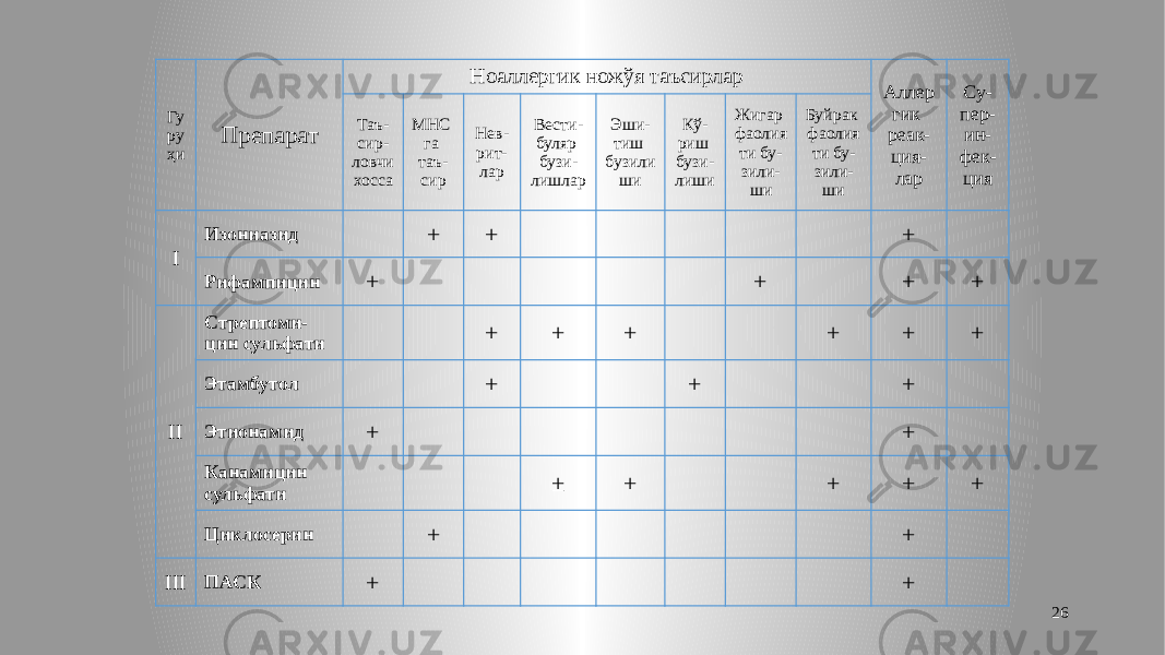 26Гу ру ҳи Препарат Ноаллергик ножўя таъсирлар Аллер гик реак- ция- лар Су- пер- ин- фек- цияТаъ- сир- ловчи хосса МНС га таъ- сир Нев- рит- лар Вести- буляр бузи- лишлар Эши- тиш бузили ши Кў- риш бузи- лиши Жигар фаолия ти бу- зили- ши Буйрак фаолия ти бу- зили- ши I Изониазид + + + Рифампицин + + + + II Стрептоми- цин сульфати + + + + + + Этамбутол + + + Этионамид + + Канамицин сульфати ± + + + + Циклосерин + + III ПАСК + + 