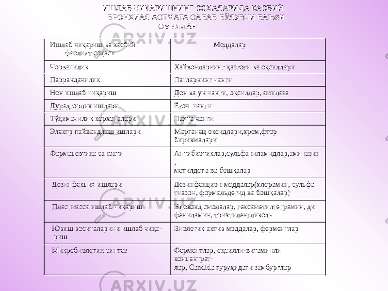  ИШЛАБ ЧИҚАРИШНИНГ СОҲАЛАРИДА КАСБИЙ БРОНХИАЛ АСТМАГА САБАБ БЎЛУВЧИ БАЪЗИ ОМИЛЛАР Ишлаб чиқариш ва касбий фаолият соҳаси Моддалар Чорвачилик Хайвонларнинг қазғоғи ва оқсиллари Паррандачилик Патларнинг чанги Нон ишлаб чиқариш Дон ва ун чанги, оқсиллар, амилаза Дурадгорлик ишлари Ёғоч чанги Тўқимачилик корхоналари Пахта чанги Электр пайвандлаш ишлари Марганец оксидлари,хром,фтор бирикмалари Фармацевтика саноати Антибиотиклар,сульфаниламидлар,аминазин , метилдопа ва бошқалар Дезинфекция ишлари Дезинфекцион моддалар(хлорамин, сульфа – тиазон, формальдегид ва бошқалар) Пластмасса ишлаб чиқариш Эпоксид смолалар, гексаметилтетрамин, ди- фениламин, триэтиленгликоль Ювиш воситаларини ишлаб чиқа- риш Биологик актив моддалар, ферментлар Микробиологик синтез Ферментлар, оқсилли-витаминли концентрат- лар, Candida гуруҳидаги замбурғлар 