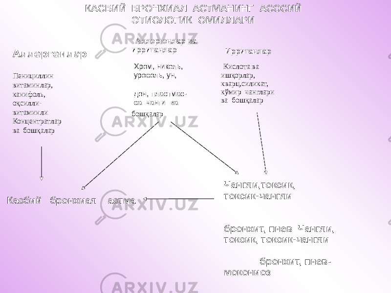  Касбий бронхиал астма КАСБИЙ БРОНХИАЛ АСТМАНИНГ АСОСИЙ ЭТИОЛОГИК ОМИЛЛАРИ Аллергенлар Пенициллин витаминлар, канифоль, оқсилли- витаминли Концентратлар ва бошқалар Аллергенлар ва ирританлар Хром, никель, уросоль, ун, дон, пластмас- са чанги ва бошқалар Ирританлар Кислота ва ишқорлар, кварц,силикат, кўмир чанглари ва бошқалар Чангли,токсик, токсик-чангли бронхит, пнев Чангли, токсик, токсик-чангли бронхит, пнев - мокониоз 