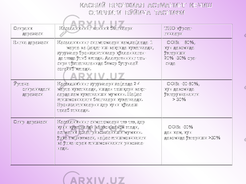  КАСБИЙ БРОНХИАЛ АСТМАНИНГ КЕЧИШ ОҒИРЛИГИ БЎЙИЧА ТАСНИФИ Оғирлик даражаси Касалликнинг клиник белгилари ТНФ кўрсат- гичлари Енгил даражаси Касалликнинг сипмтомлари кам,хафтада 1 марта ва фақат иш вақтида кузатилади, хуружлар бронхолитиклар қўлланилган- да тезда ўтиб кетади. Аллергеннинг таъ- сири тўхтатилганида бемор бутунлай соғайиб кетади. ОФВ 1 – 80%, кун давомида ўзгариши 20% -30% ора- сида Ўртача оғирликдаги даражаси Касалликнинг хуружлари хафтада 2-4 марта кузатилади, ишдан ташқари вақт- ларда хам кузатилиши мумкин. Нафас етишмовчилиги белгилари кузатилади. Бронхолитикларни ҳар куни қўллаш талаб этилади. ОФВ 1 -60-80%, кун давомида ўзгарувчанлиги > 30% Оғир даражаси Касалликнинг симптомлари тез-тез, ҳар куни кузатилади ва узоқ давом этади, астматик ҳолат ривожланиши мумкин. ўпка эмфиземаси, нафас етишмовчилиги ва ўпка-юрак етишмовчилиги ривожла- нади. ОФВ 1 -60% дан кам, кун давомида ўзгариши >30% 