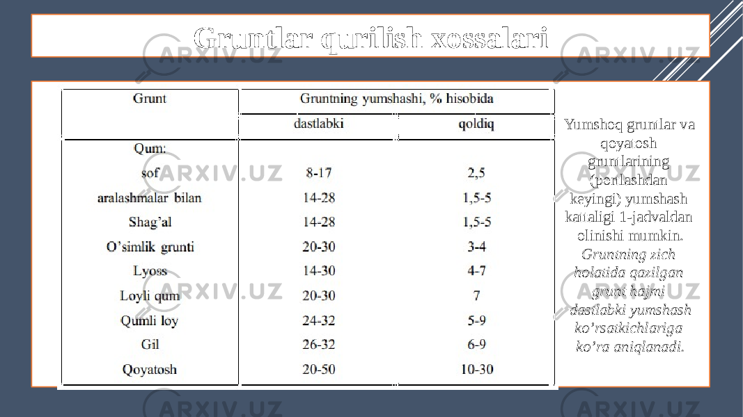 Gruntlar qurilish xossalari Yumshoq gruntlar va qoyatosh gruntlarining (portlashdan keyingi) yumshash kattaligi 1-jadvaldan olinishi mumkin. Gruntning zich holatida qazilgan grunt hajmi dastlabki yumshash ko’rsatkichlariga ko’ra aniqlanadi. 