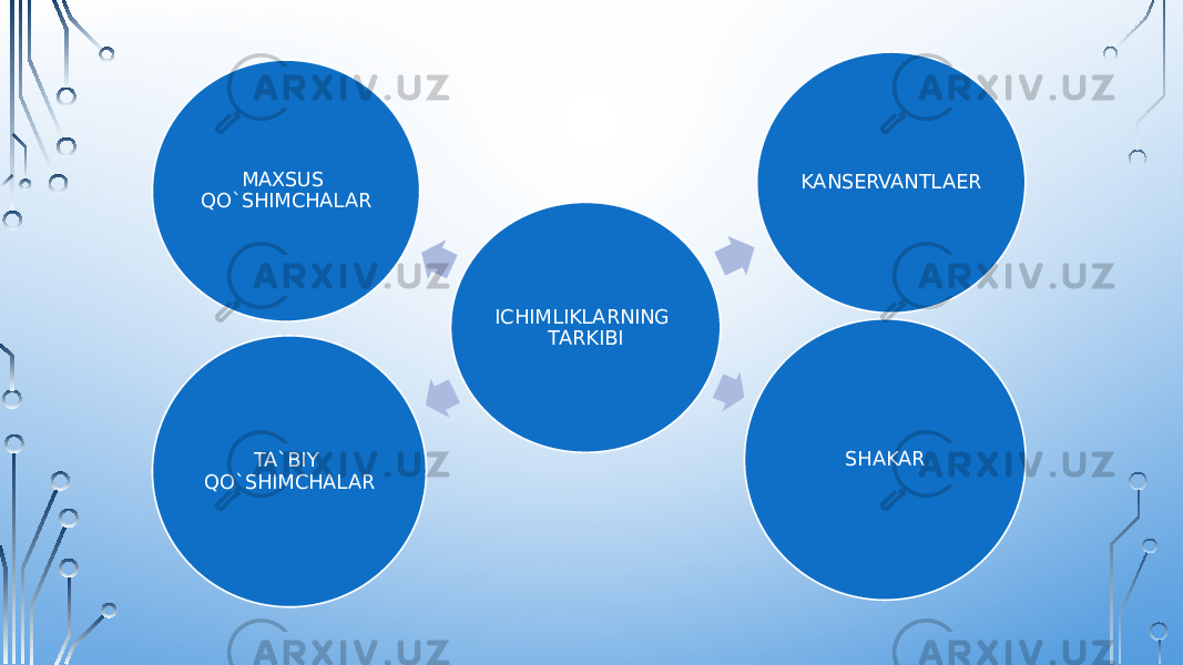 ICHIMLIKLARNING TARKIBI KANSERVANTLAER SHAKAR TA`BIY QO`SHIMCHALAR MAXSUS QO`SHIMCHALAR 