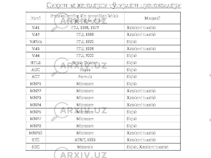 Сиқиш ва хатоларни тўғирлаш протоколлари Nomi Protokollarning kim tomonidan ishlab chqilganligi va yillari Maqsadi V.41 ITU, 1968, 1972 Xatolarni tuzatish V.42 ITU, 1988 Xatolarni tuzatish V.42bis ITU, 1990 Siqish V.43 ITU, 1998 Xatolarni tuzatish V.44 ITU, 2000 Siqish BTLZ British Telecom Siqish ADC Hayes Siqish ACT Formula Siqish MNP1 Microcom Siqish MNP2 Microcom Xatolarni tuzatish MNP3 Microcom Xatolarni tuzatish MNP4 Microcom Xatolarni tuzatish MNP5 Microcom Siqish MNP7 Microcom Siqish MNP9 Microcom Siqish MNP10 Microcom Xatolarni tuzatish ETC AT&T, 1993 Xatolarni tuzatish SDC Motorola Siqish, Xatolarni tuzatish 