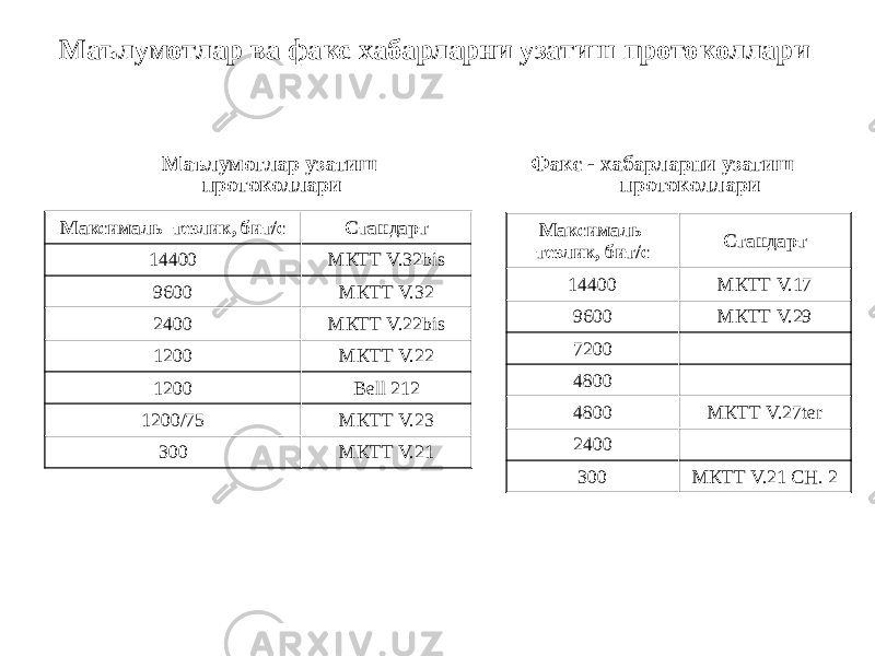 Маълумотлар узатиш протоколлари Максималь тезлик, бит/с Стандарт 14400 МКТТ V.32bis 9600 МКТТ V.32 2400 МКТТ V.22bis 1200 МКТТ V.22 1200 Bell 212 1200/75 МКТТ V.23 300 МКТТ V.21 Максималь тезлик, бит/с Стандарт 14400 МКТТ V.17 9600 МКТТ V.29 7200 4800 4800 МКТТ V.27ter 2400 300 МКТТ V.21 CH. 2Факс - хабарларни узатиш протоколлари Маълумотлар ва факс хабарларни узатиш протоколлари 