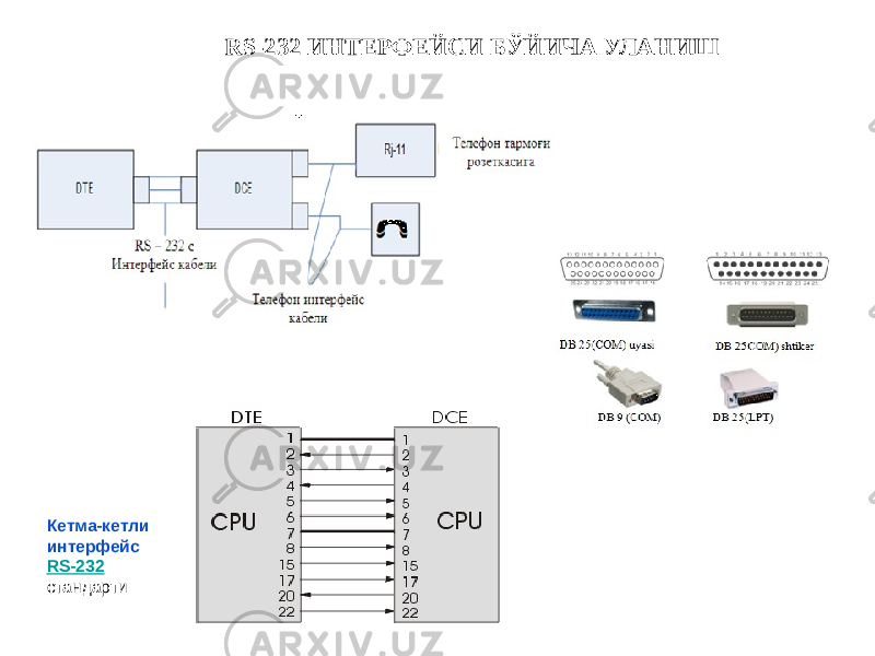 RS-232 ИНТЕРФЕЙСИ БЎЙИЧА УЛАНИШ Кетма-кетли интерфейс RS-232 стандарти 