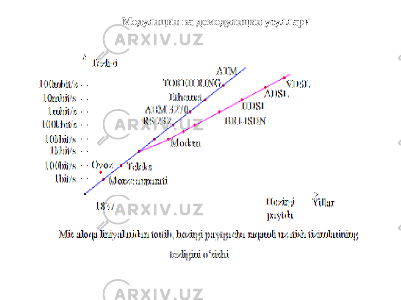 Модуляция ва демодуляция усуллари 