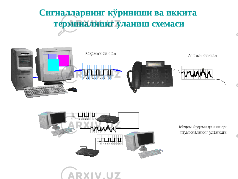 Сигналларнинг кўриниши ва иккита терминалнинг уланиш схемаси Аналог сигналРақамли сигнал Модем ёрдамида иккита терминалнинг уланиши 