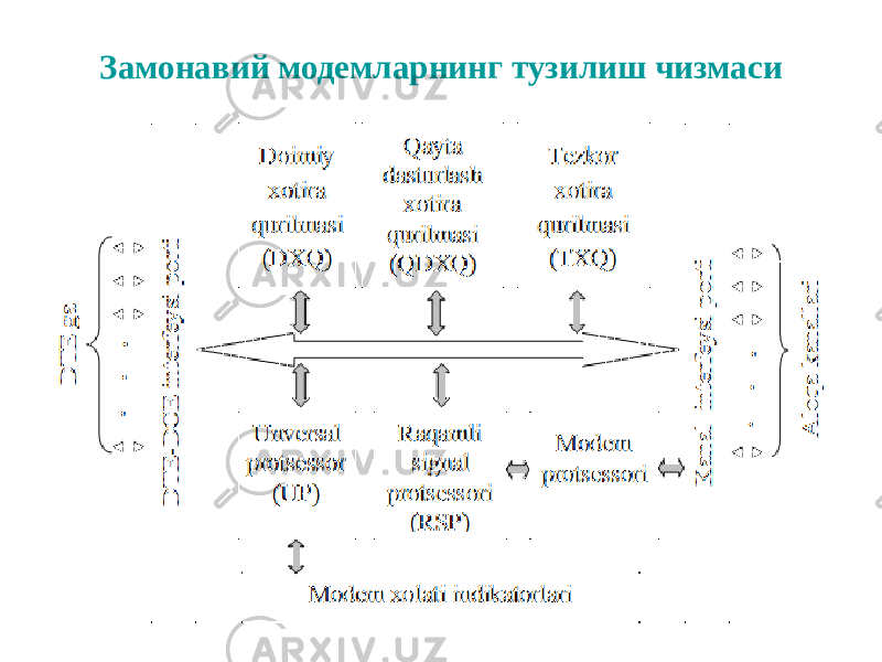 Замонавий модемларнинг тузилиш чизмаси 