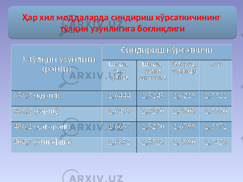  λ тўлқин узунлиги (ранги) Синдириш кўрсаткичи Шиша, оғир флинт Шиша, енгил минерал Углерод сулфиди Сув 656,3 (қизил) 1,6444 1,5145 1,6219 1,3311 589,3 (сариқ) 1,6499 1,5170 1,6308 1,3330 486,1 (ҳаворанг) 1,6657 1,5230 1,6799 1,3371 404,7 (бинафша) 1,6852 1,5318 1,6990 1,3428Ҳар хил моддаларда синдириш кўрсаткичининг тўлқин узунлигига боғлиқлиги2E 0C23 