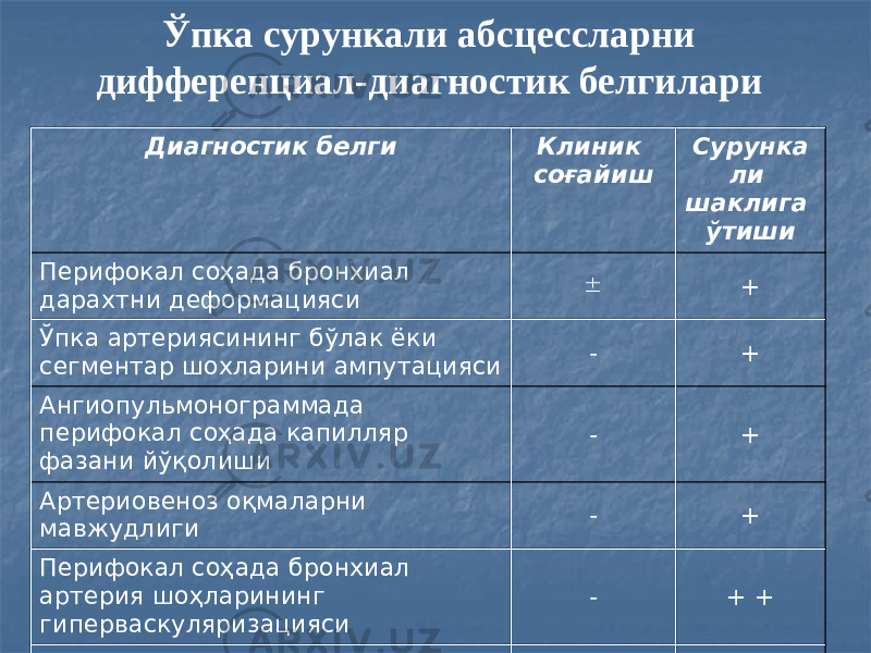 Ўпка сурункали абсцессларни дифференциал-диагностик белгилари Диагностик белги Клиник соғайиш Сурунка ли шаклига ўтиши Перифокал соҳада бронхиал дарахтни деформацияси  + Ўпка артериясининг бўлак ёки сегментар шохларини ампутацияси - + Ангиопульмонограммада перифокал соҳада капилляр фазани йўқолиши - + Артериовеноз оқмаларни мавжудлиги - + Перифокал соҳада бронхиал артерия шоҳларининг гиперваскуляризацияси - + + Марчук индексини лаборатор (Пл) 1,5 Ед паст бўлиши. +  