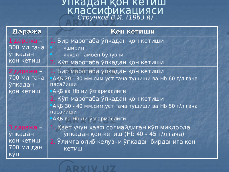 Ўпкадан қон кетиш классификацияси Стручков В.И. (1963 й) Даража Қон кетиши 1 даража – 300 мл гача ўпкадан қон кетиш 1. Бир маротаба ўпкадан қон кетиши  яширин  яққол намоён бўлувчи 2. Кўп маротаба ўпкадан қон кетиши 2 даража – 700 мл гача ўпкадан қон кетиш 1. Бир маротаба ўпкадан қон кетиши  АҚБ 20 - 30 мм.сим.уст гача тушиши ва Hb 60 г/л гача пасайиши  АҚБ ва Hb ни ўзгармаслиги 2. Кўп маротаба ўпкадан қон кетиши  АҚБ 30 - 40 мм.сим.уст гача тушиши ва Hb 50 г/л гача пасайиши  АҚБ ва Hb ни ўзгармаслиги 3 даража – ўпкадан қон кетиш 700 мл дан кўп 1. Ҳаёт учун ҳавф солмайдиган кўп миқдорда ўпкадан қон кетиш (Hb 40 - 45 г/л гача) 2. Ўлимга олиб келувчи ўпкадан бирданига қон кетиш 